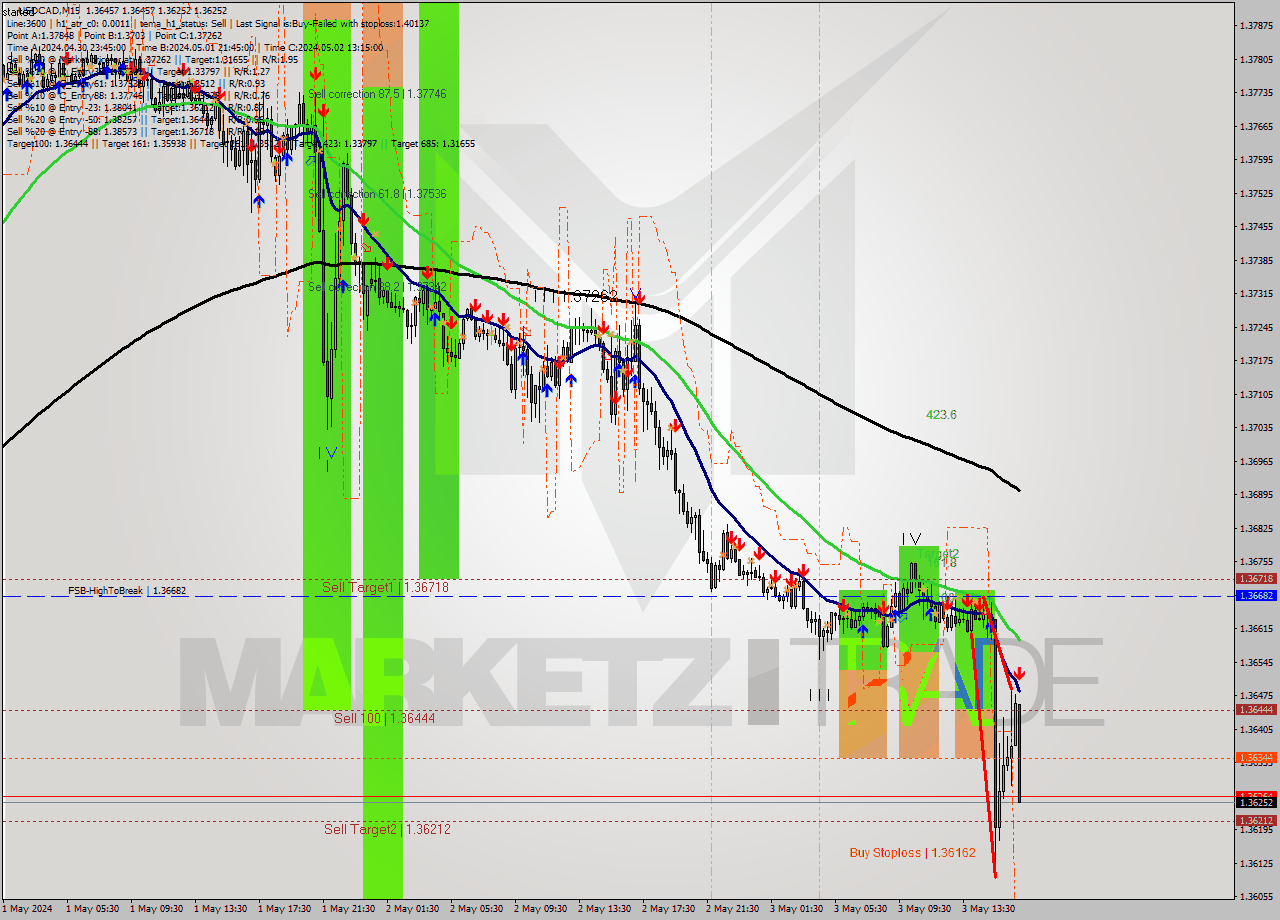 USDCAD M15 Signal