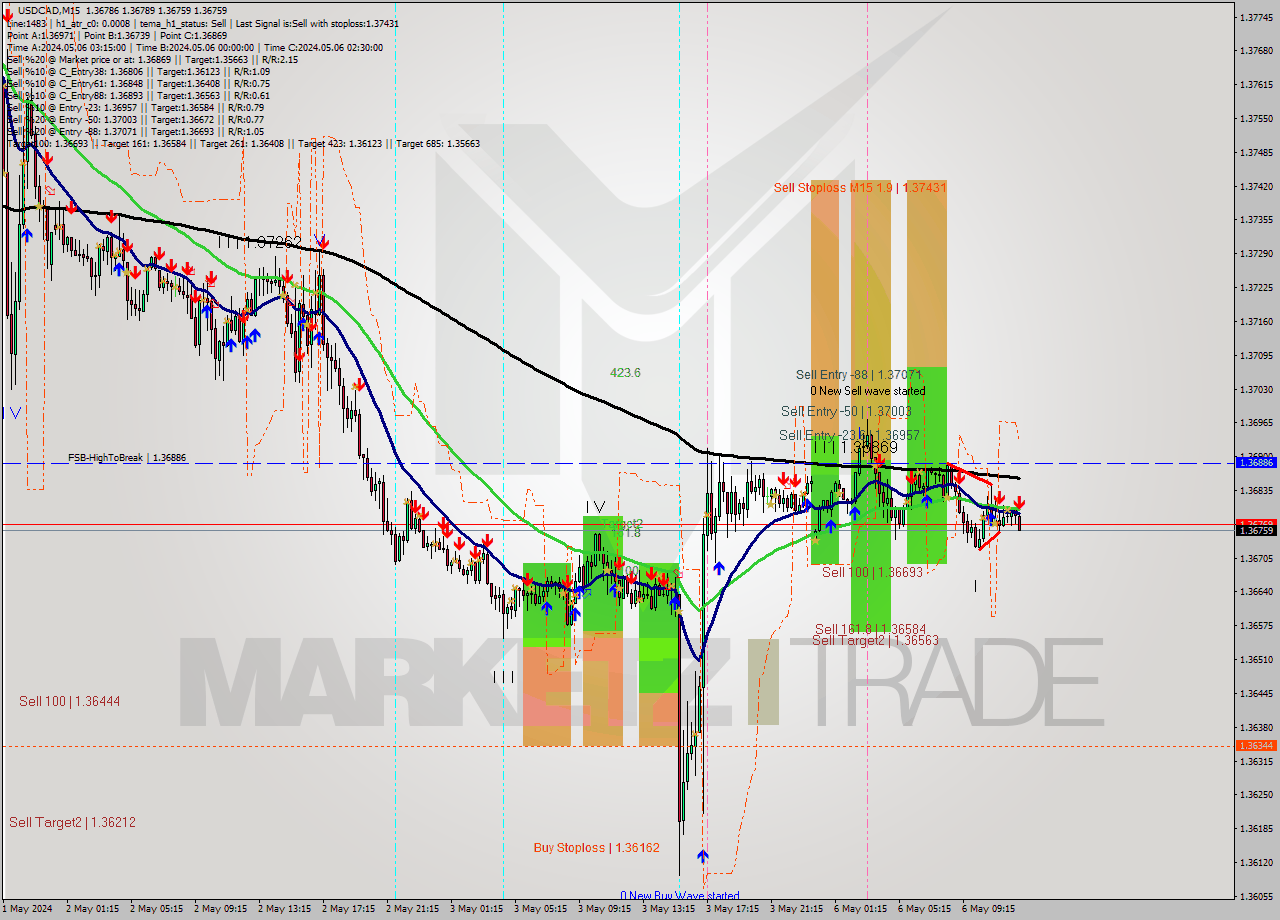 USDCAD M15 Analysis USDCAD M15 Signal