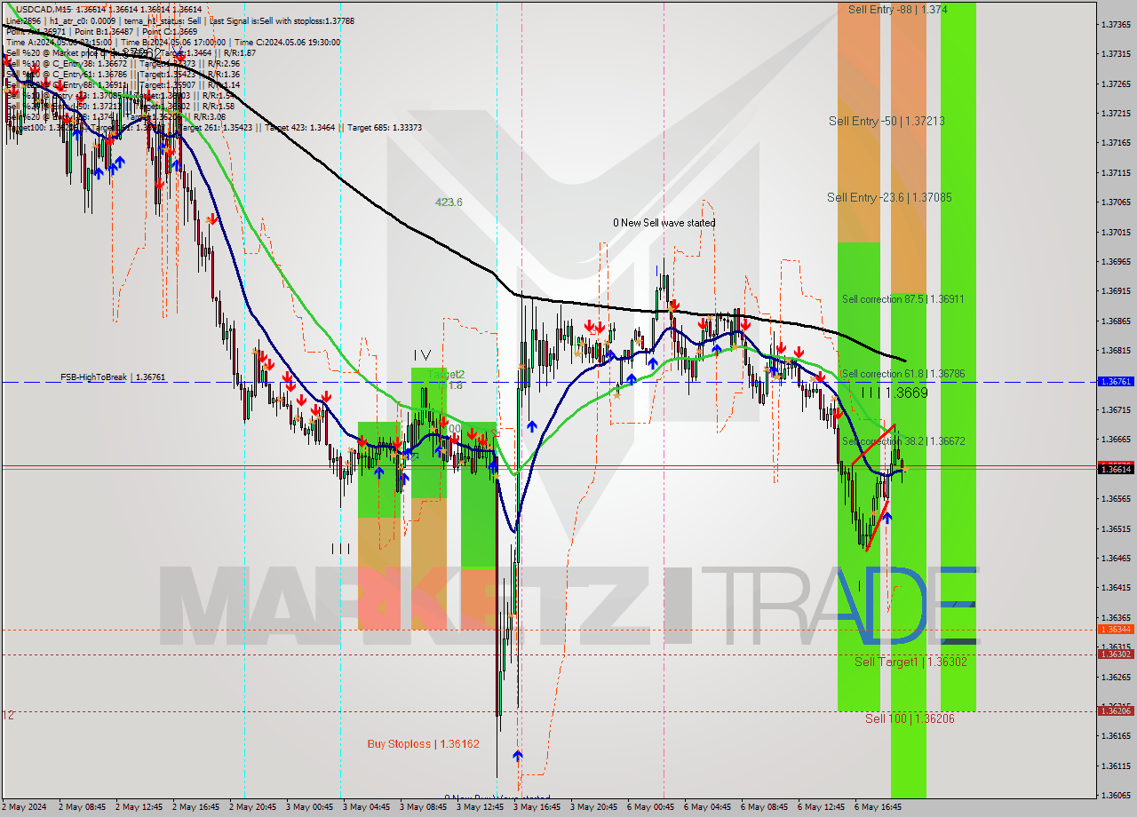 USDCAD M15 Signal