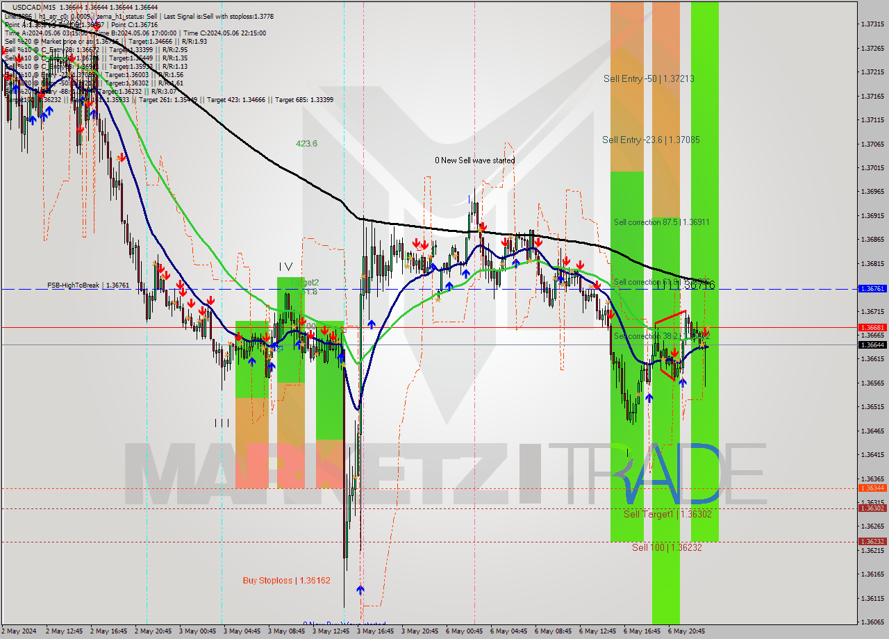 USDCAD M15 Signal