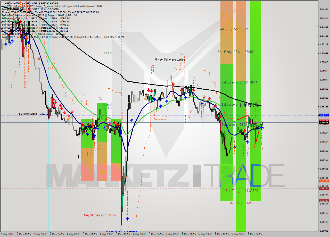 USDCAD M15 Signal