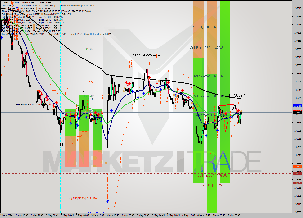 USDCAD M15 Signal
