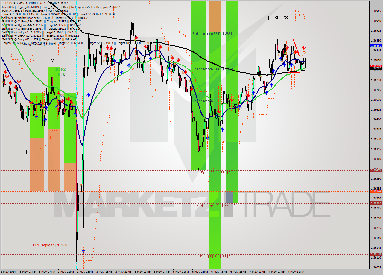 USDCAD M15 Signal
