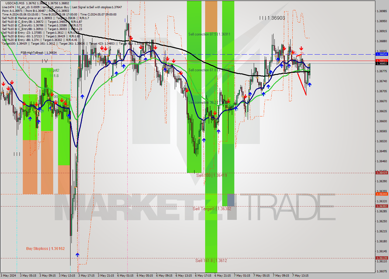 USDCAD M15 Signal