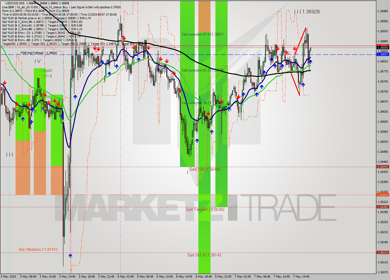 USDCAD M15 Analysis USDCAD M15 Signal