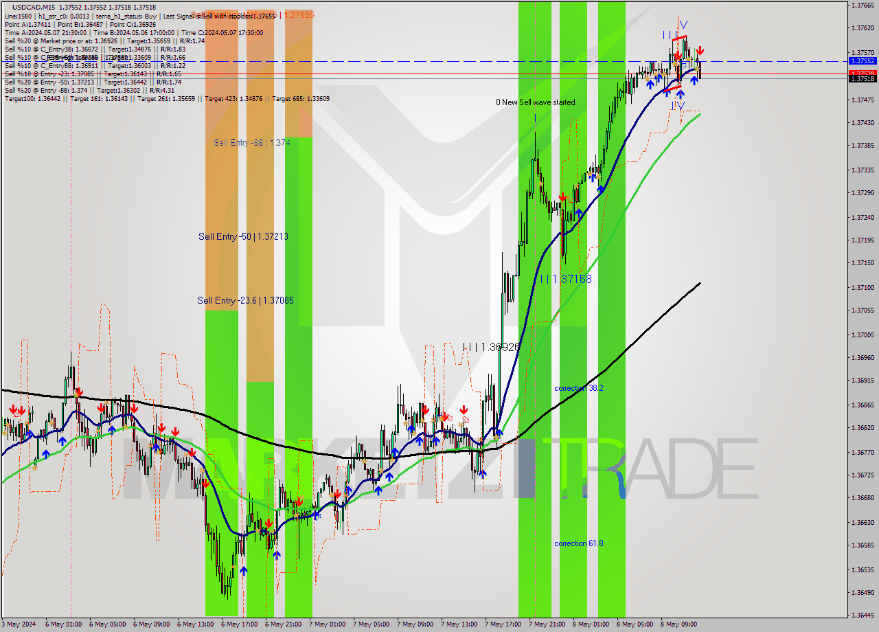 USDCAD M15 Signal