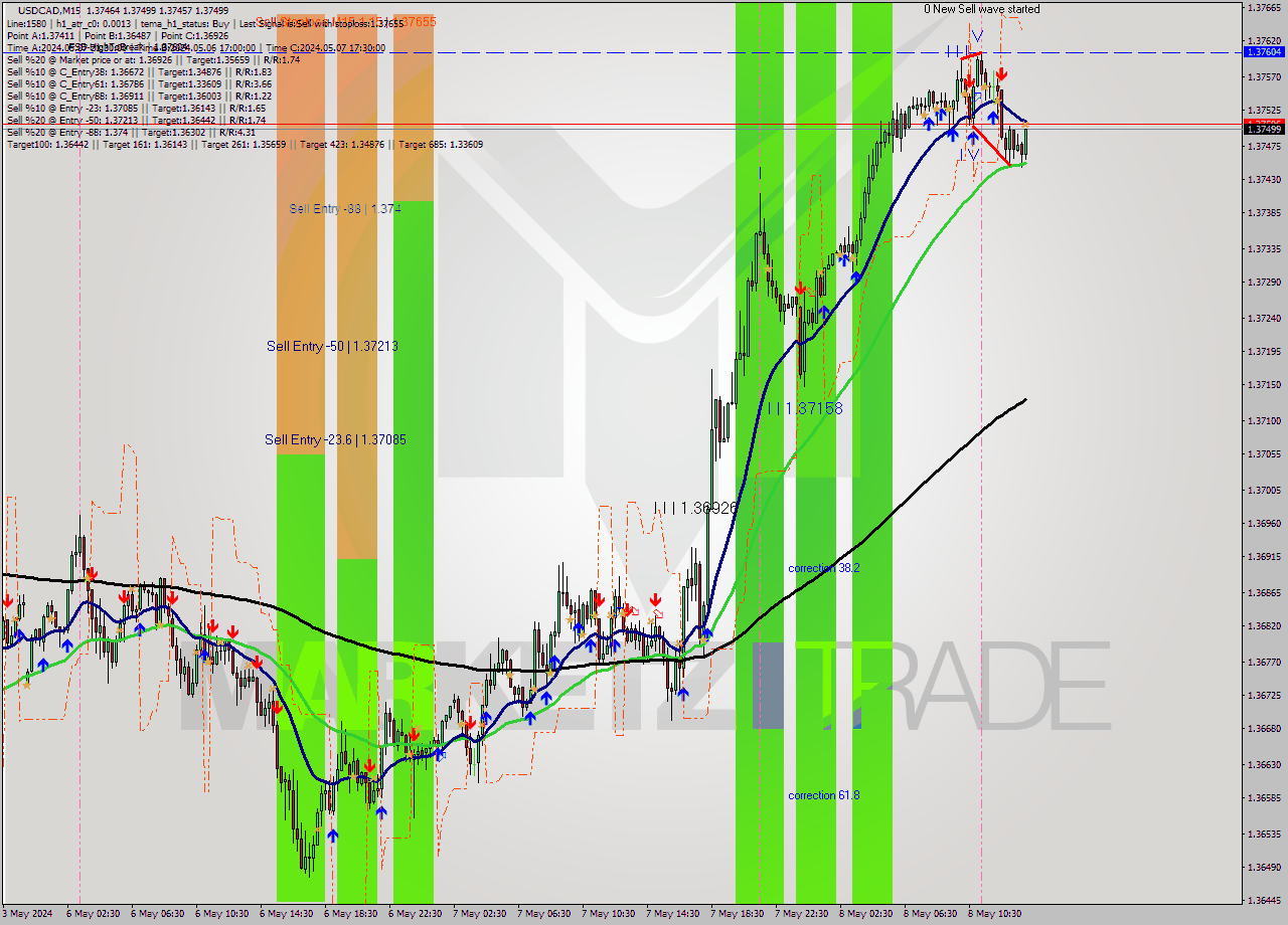 USDCAD M15 Signal