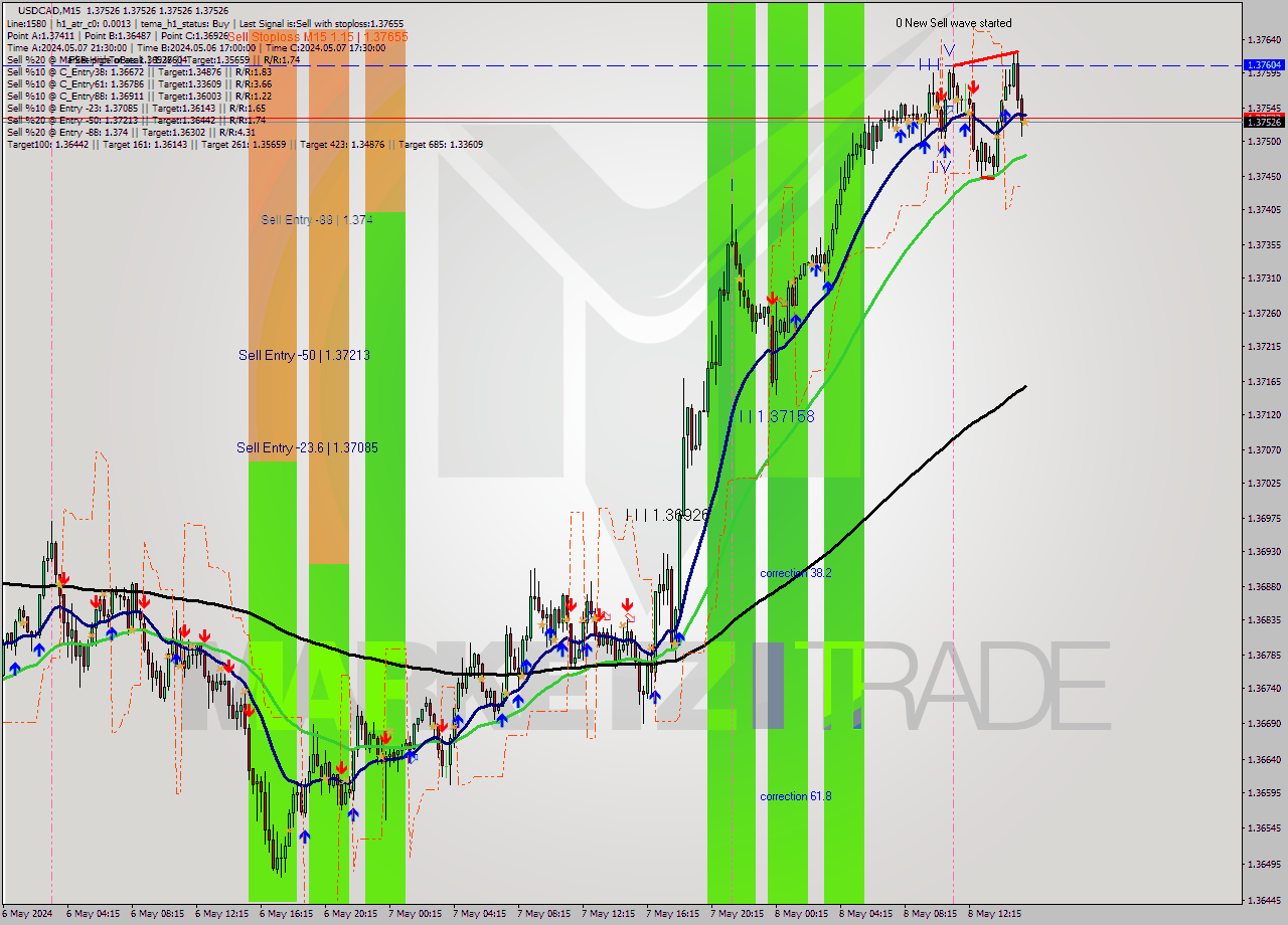 USDCAD M15 Signal