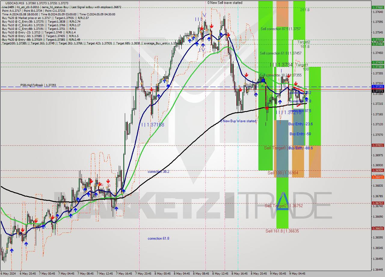 USDCAD M15 Analysis USDCAD M15 Signal
