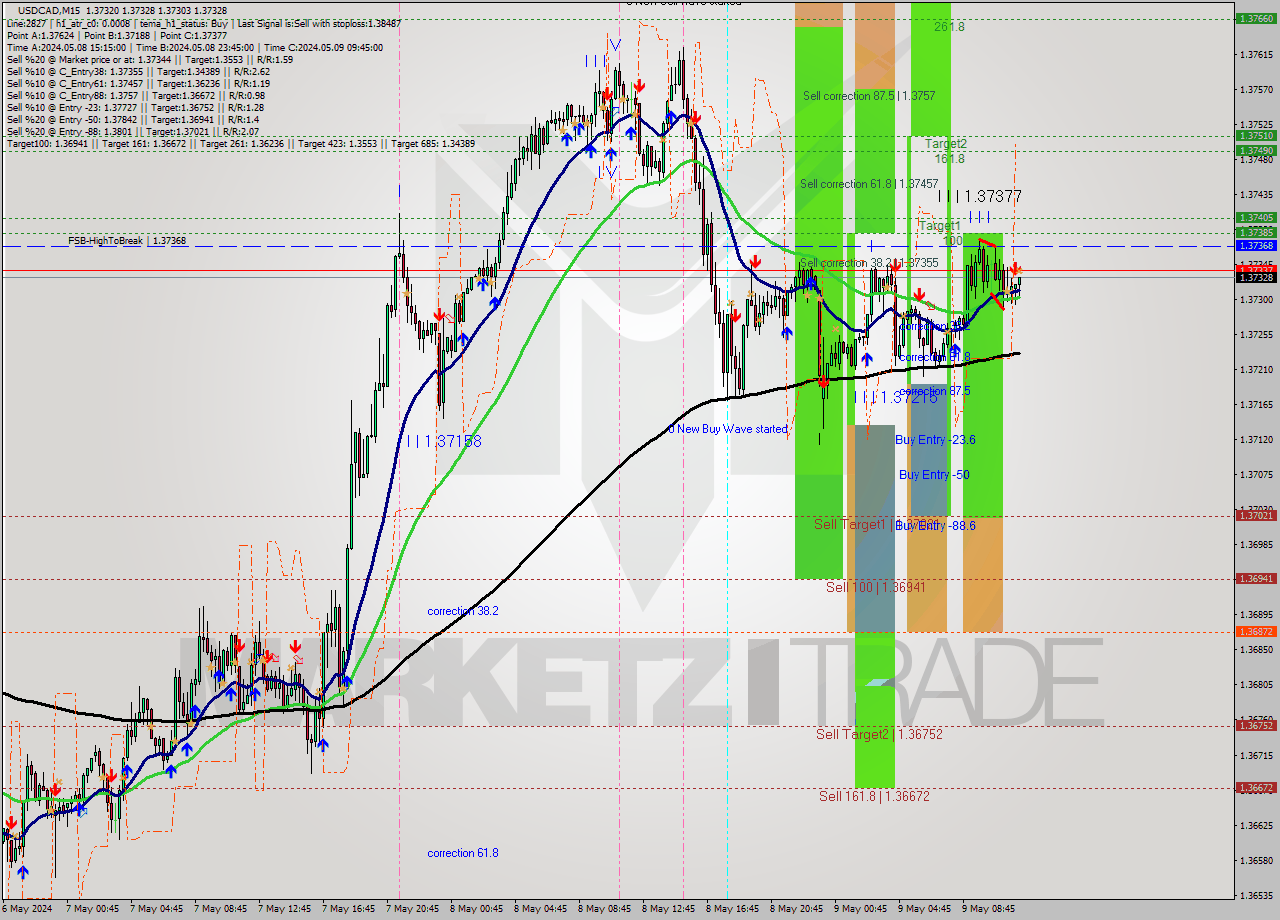 USDCAD M15 Analysis USDCAD M15 Signal