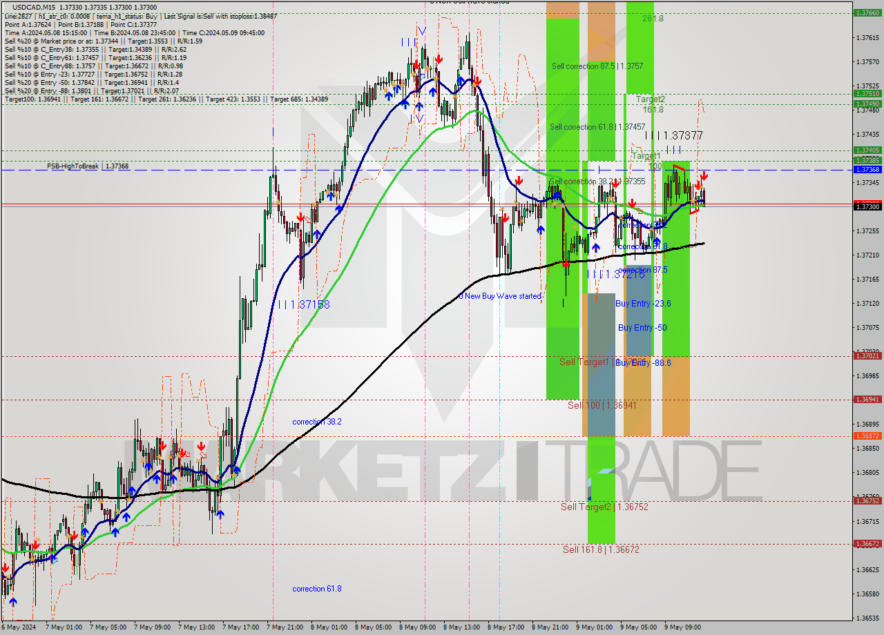 USDCAD M15 Analysis USDCAD M15 Signal