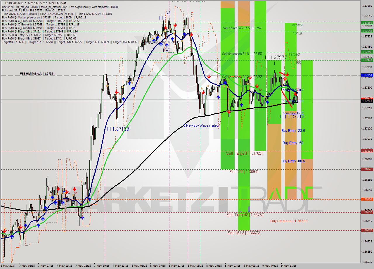 USDCAD M15 Analysis USDCAD M15 Signal