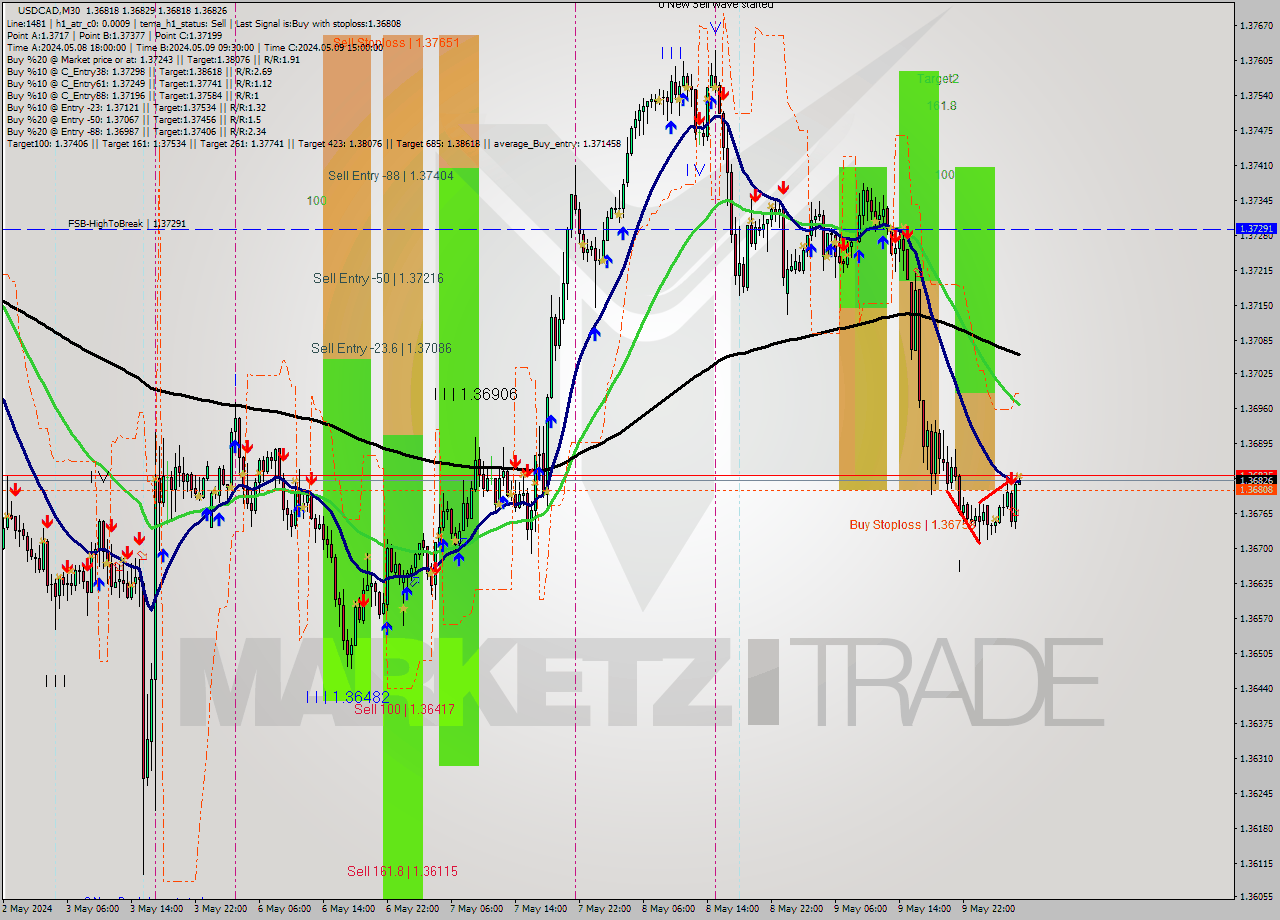 USDCAD M30 Signal