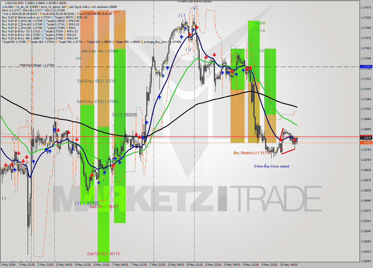 USDCAD M30 Analysis USDCAD M30 Signal