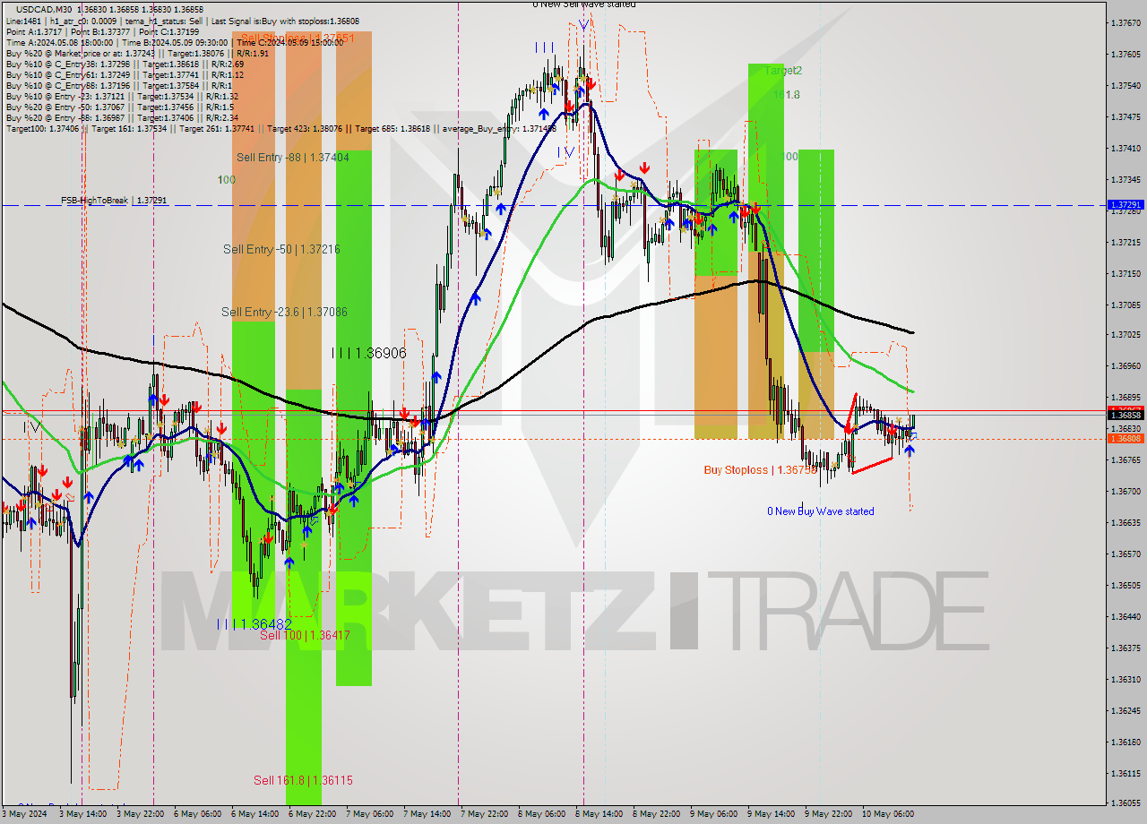 USDCAD M30 Analysis USDCAD M30 Signal