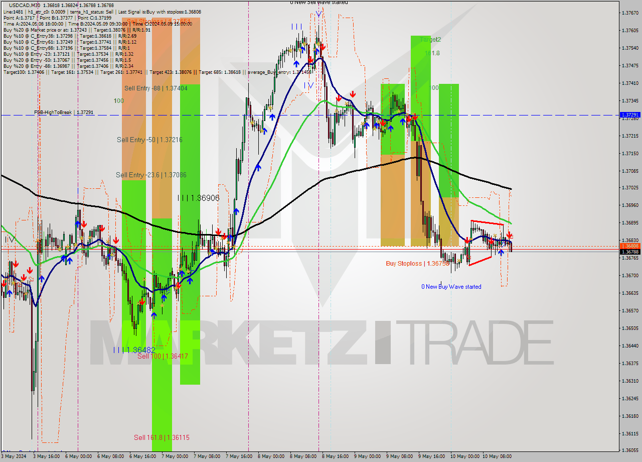 USDCAD M30 Signal