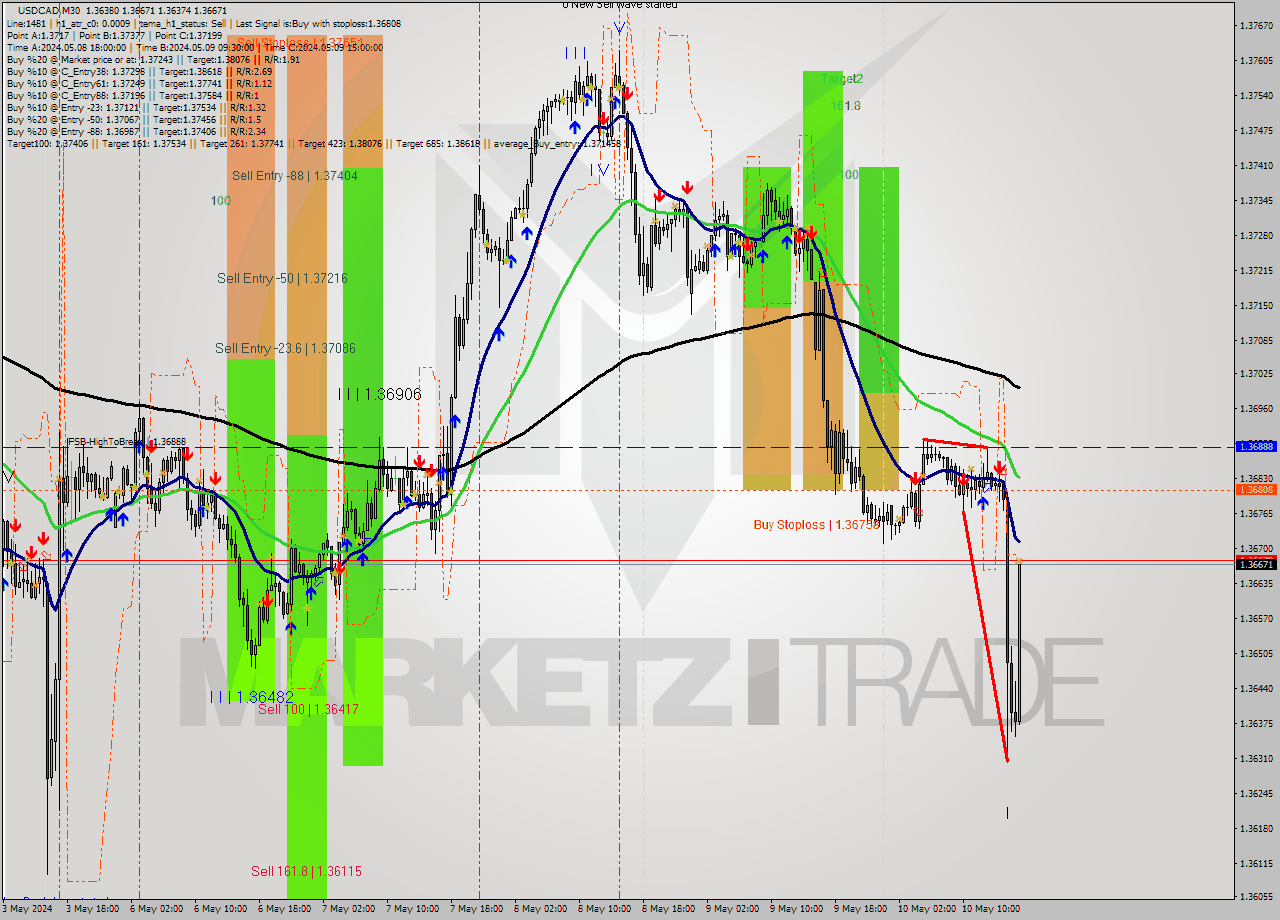 USDCAD M30 Signal