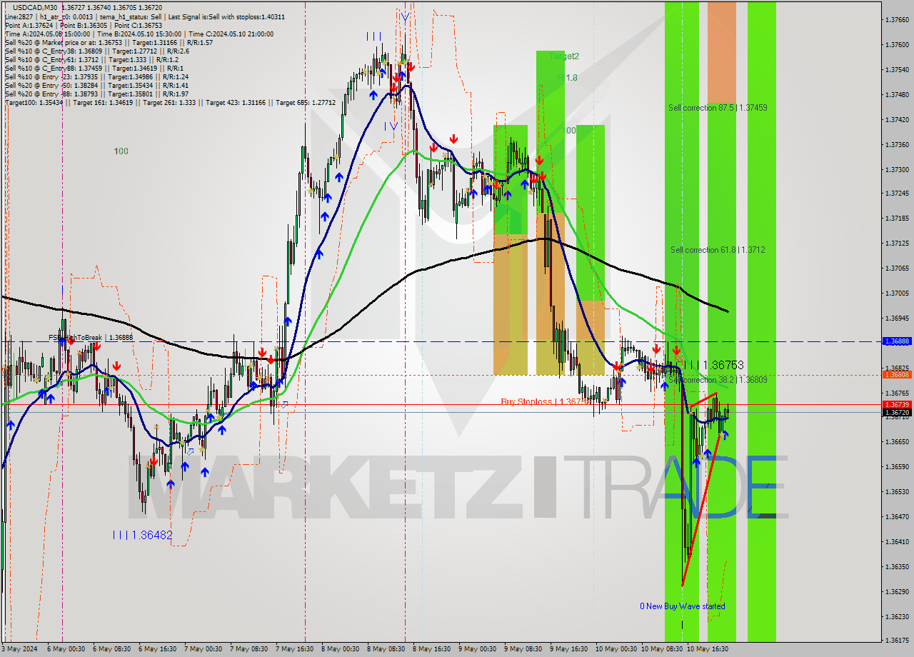 USDCAD M30 Signal