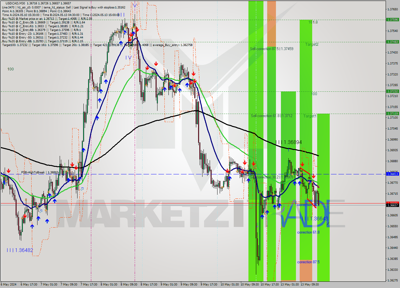 USDCAD M30 Signal