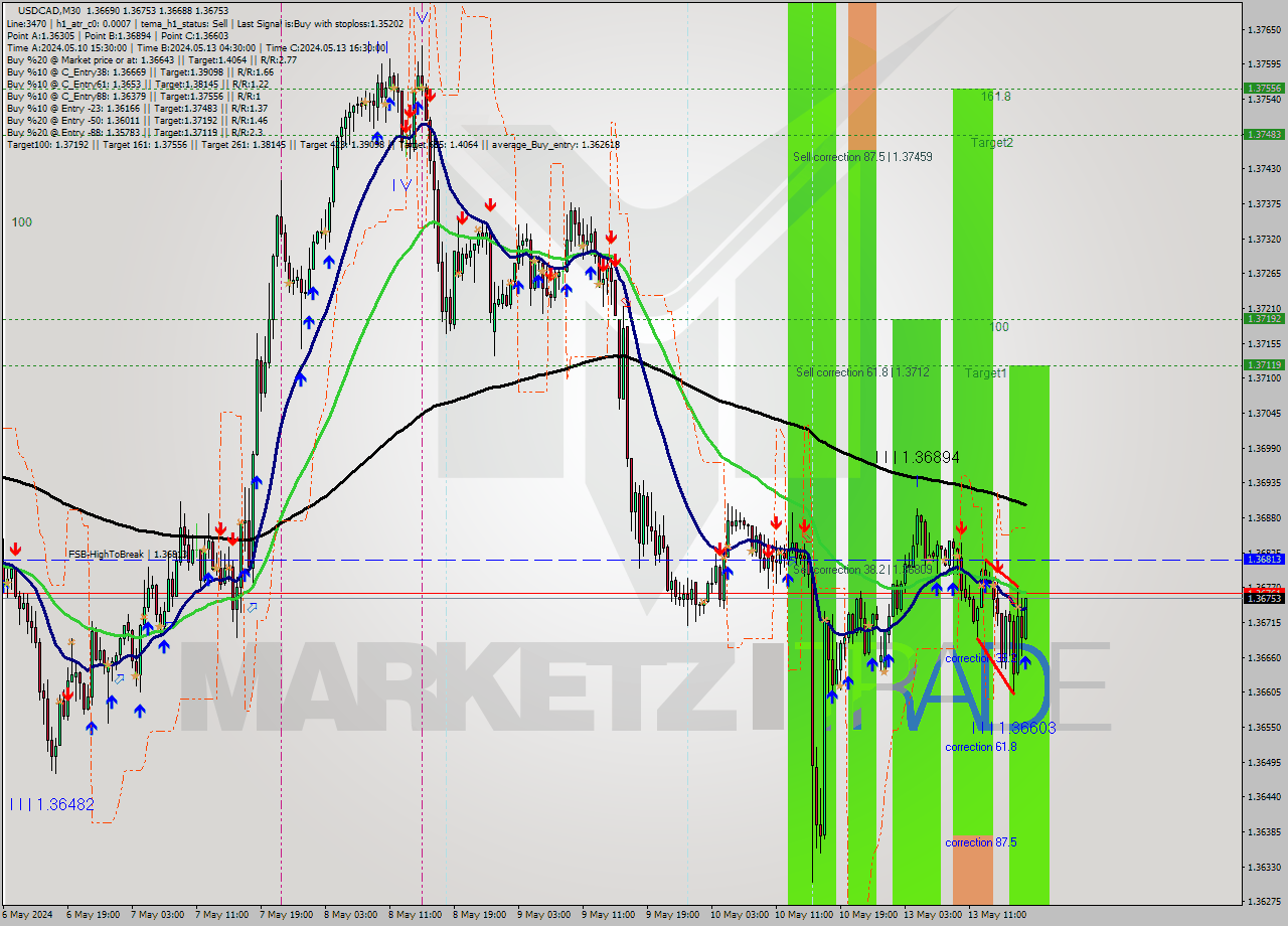 USDCAD M30 Signal