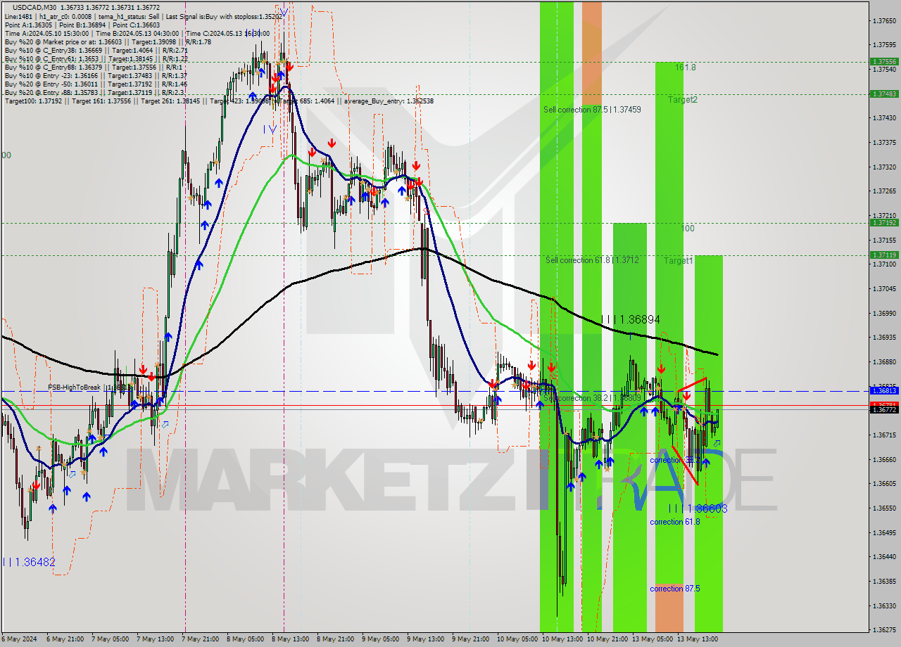 USDCAD M30 Signal