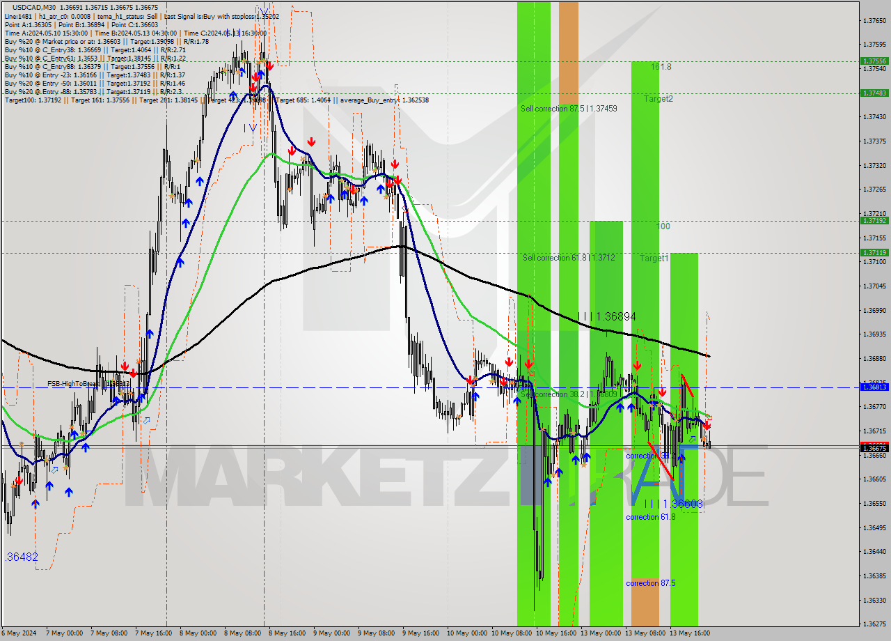 USDCAD M30 Signal