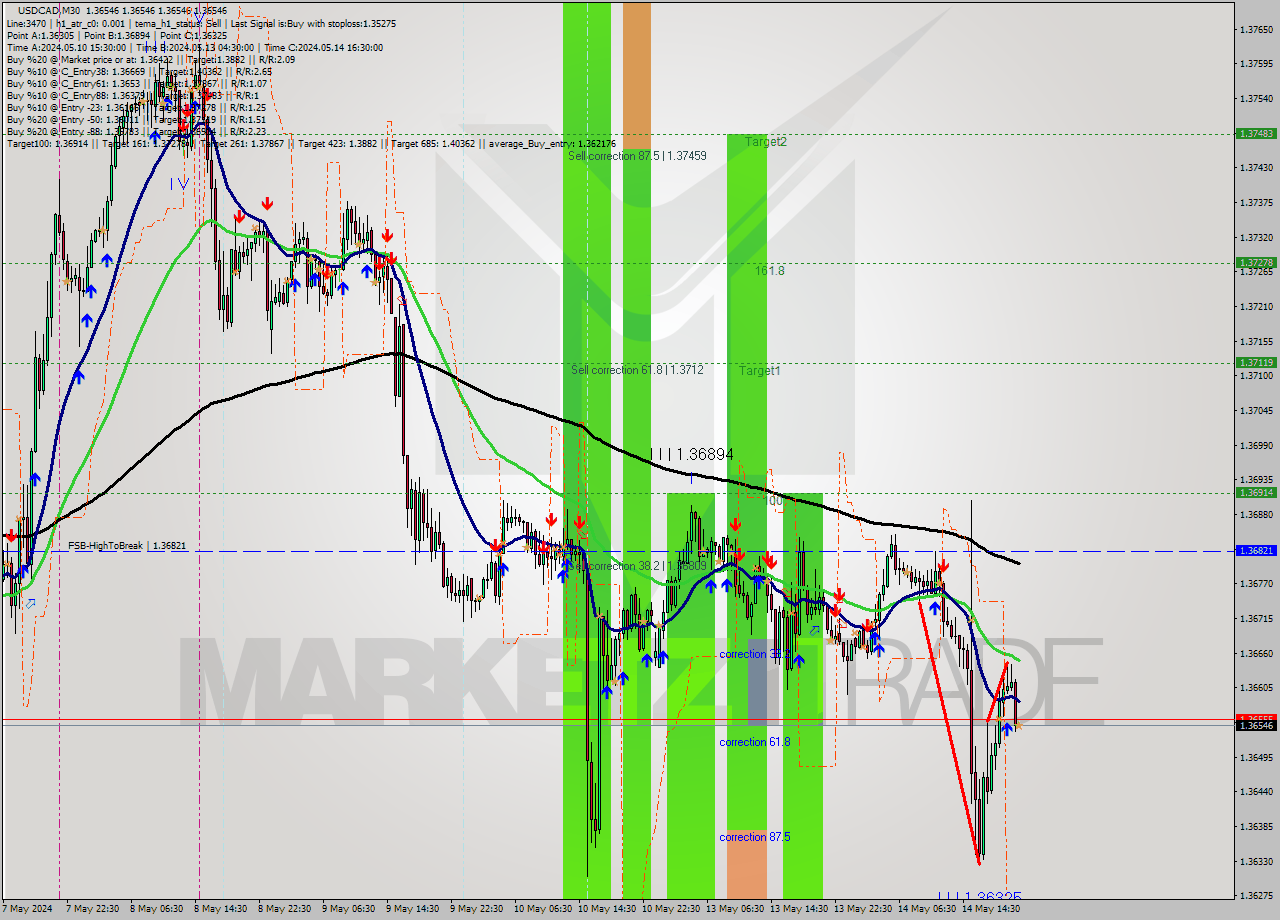 USDCAD M30 Analysis USDCAD M30 Signal