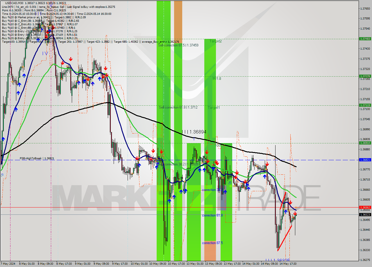 USDCAD M30 Signal