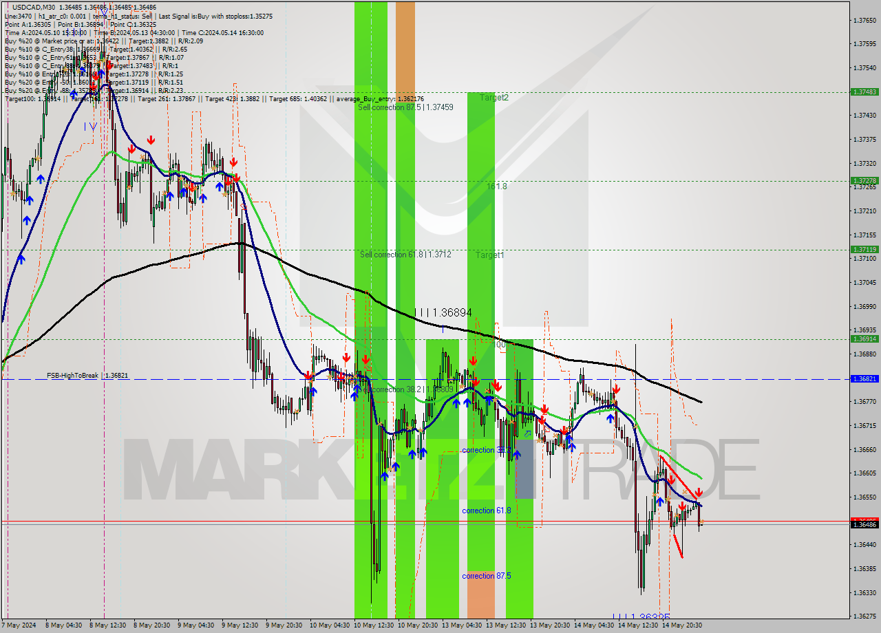 USDCAD M30 Signal