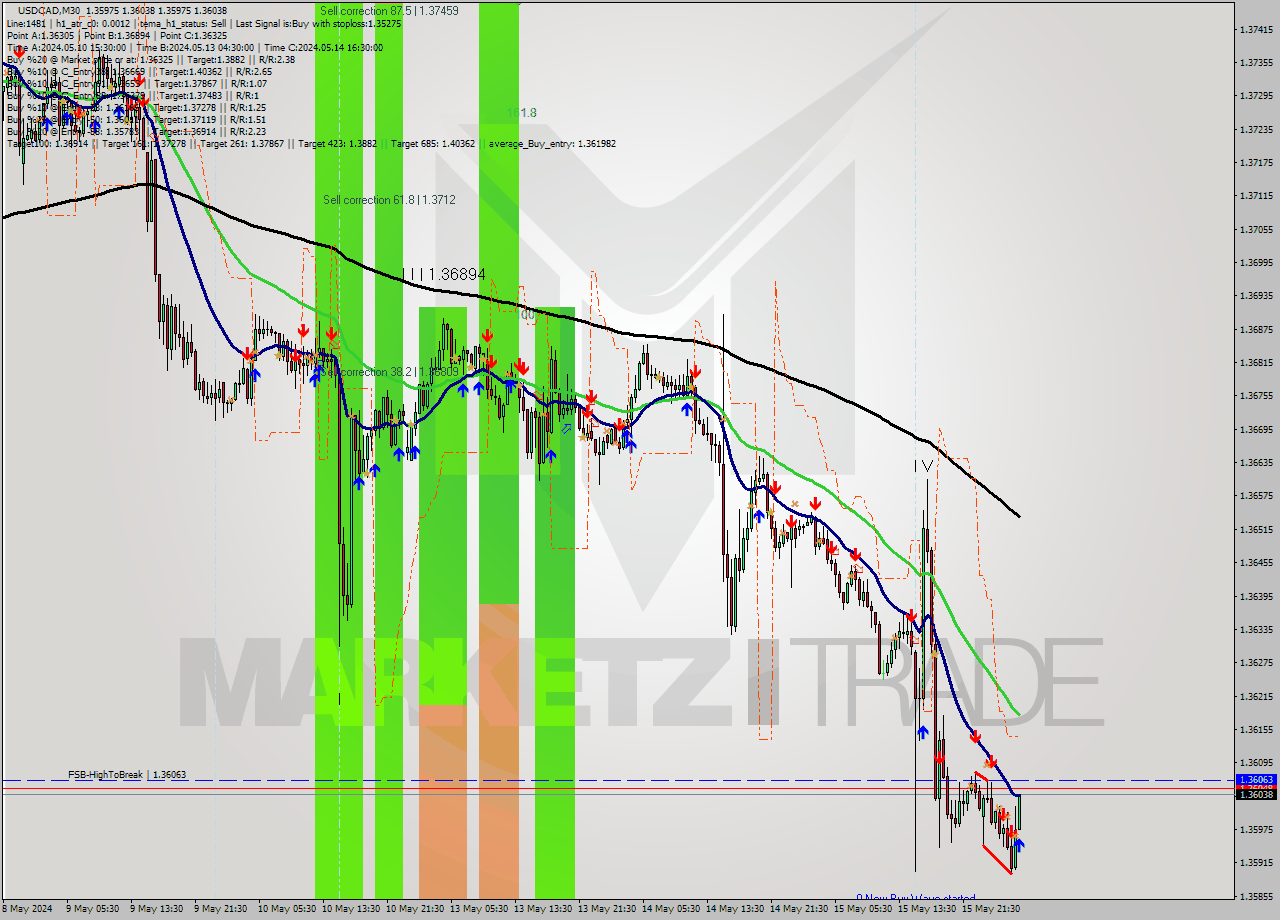 USDCAD M30 Signal