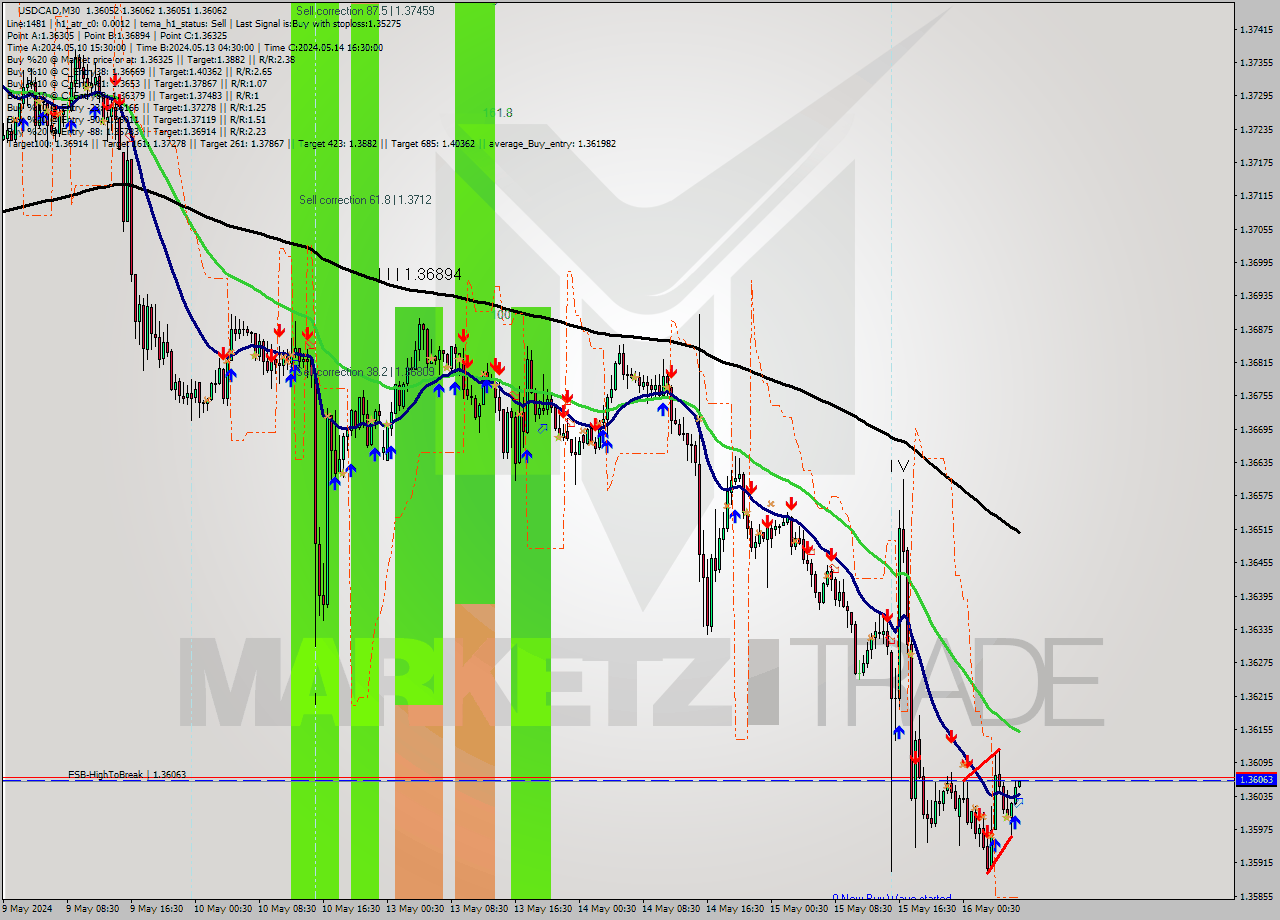 USDCAD M30 Analysis USDCAD M30 Signal