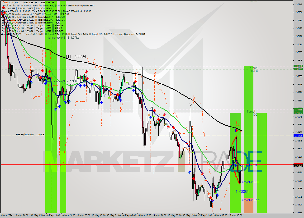 USDCAD M30 Signal