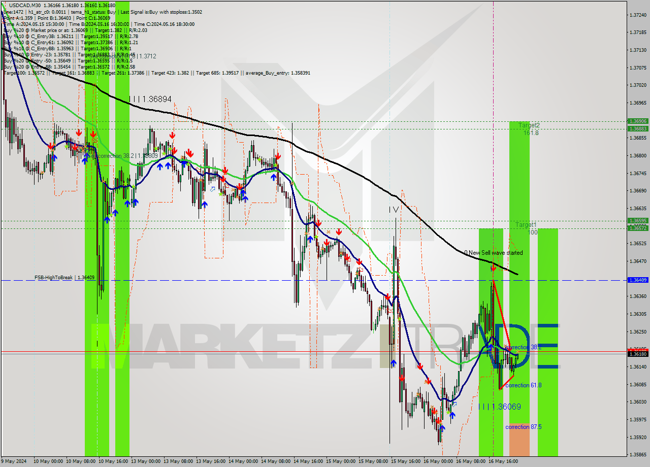 USDCAD M30 Signal