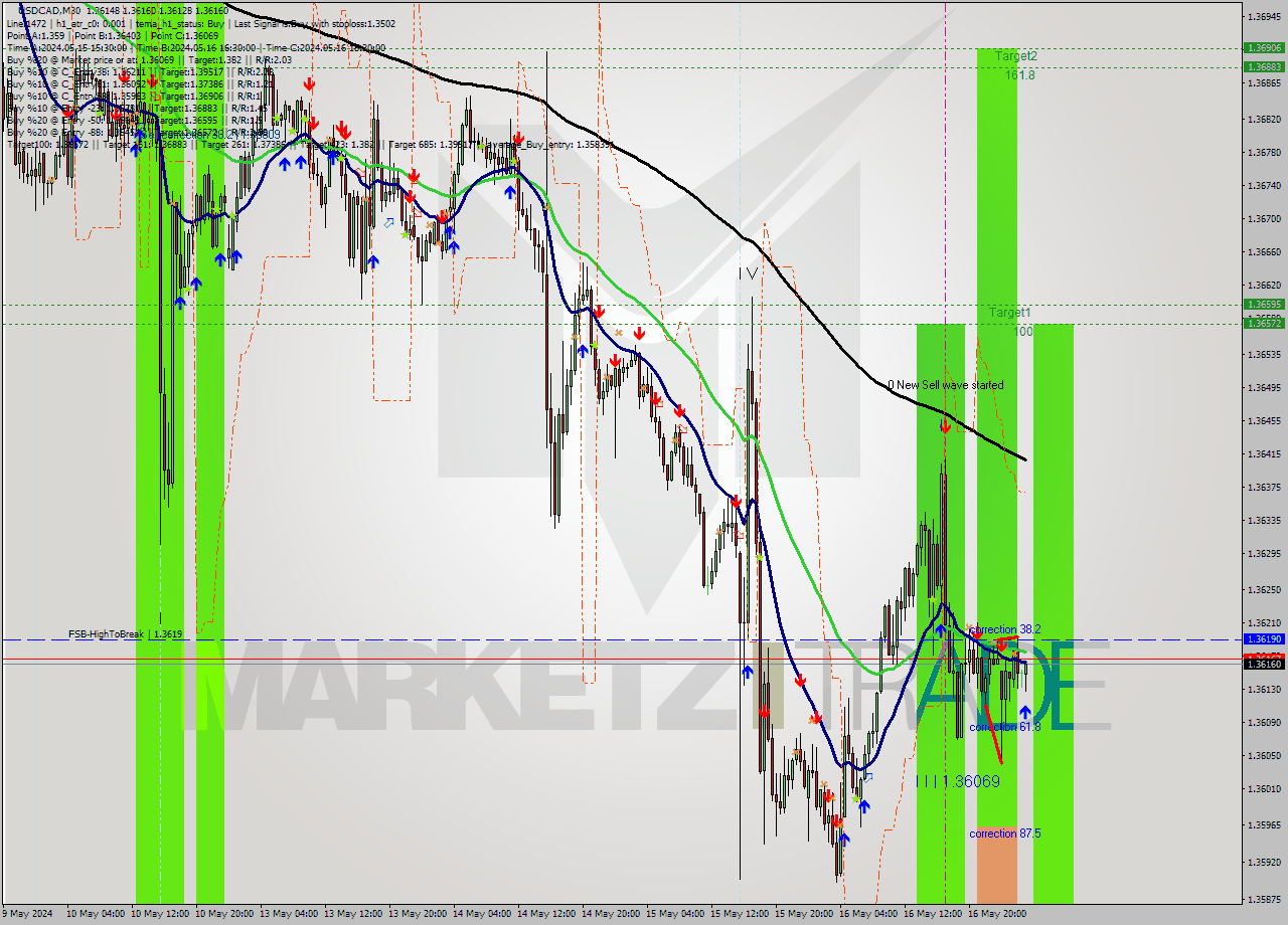 USDCAD M30 Analysis USDCAD M30 Signal