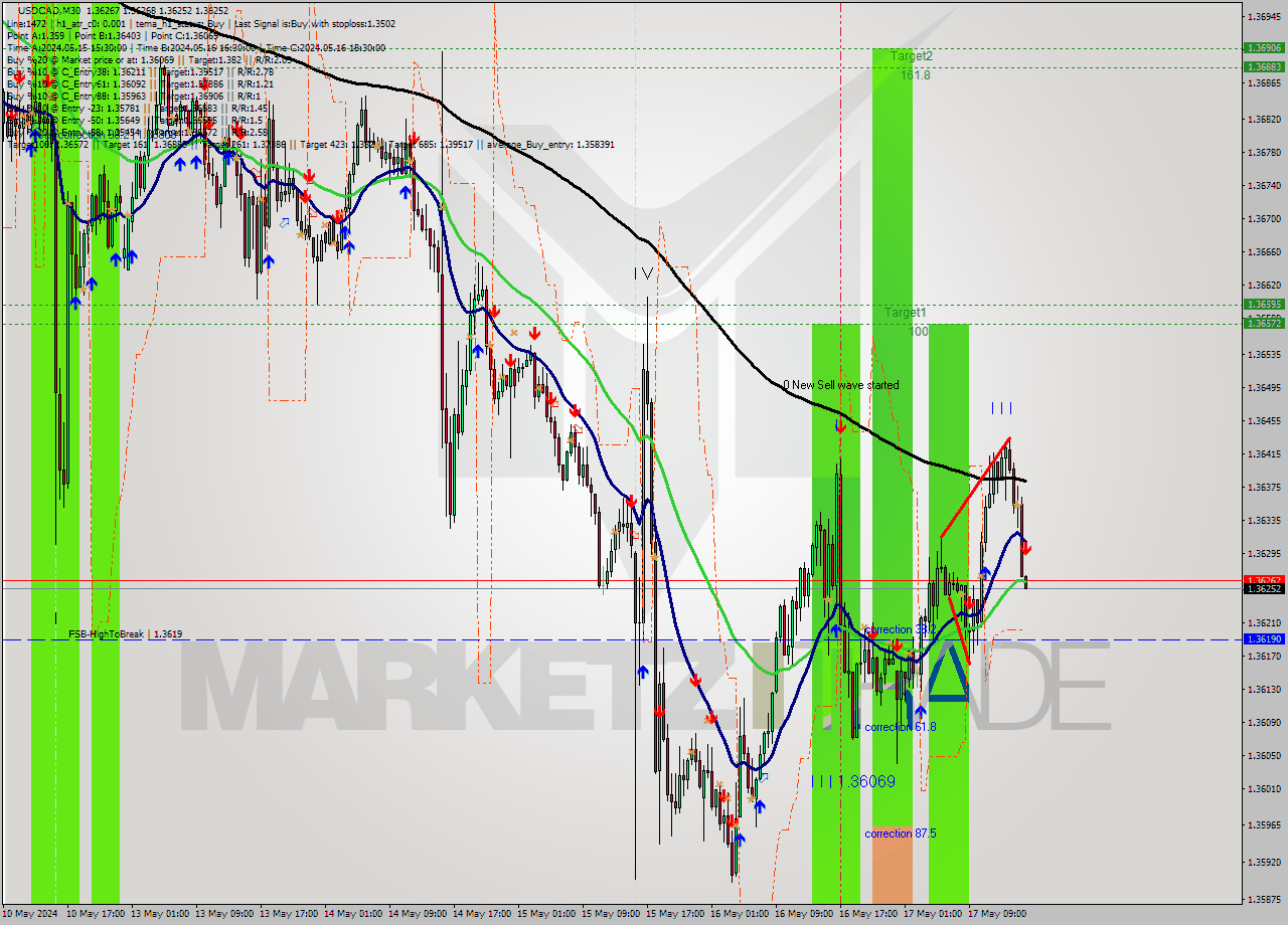 USDCAD M30 Signal