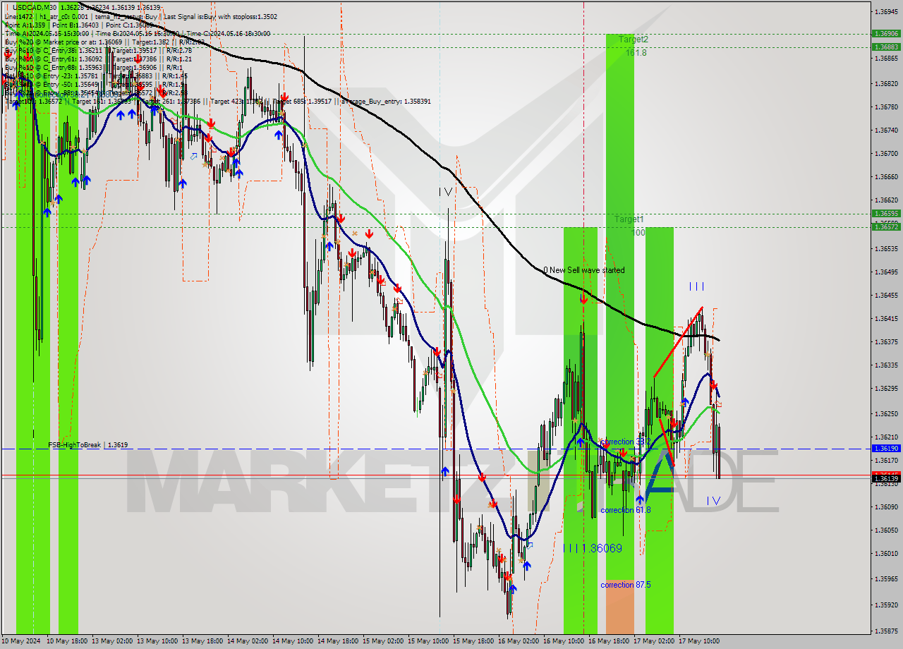 USDCAD M30 Signal