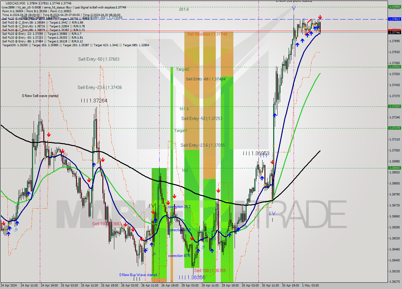 USDCAD M30 Analysis USDCAD M30 Signal
