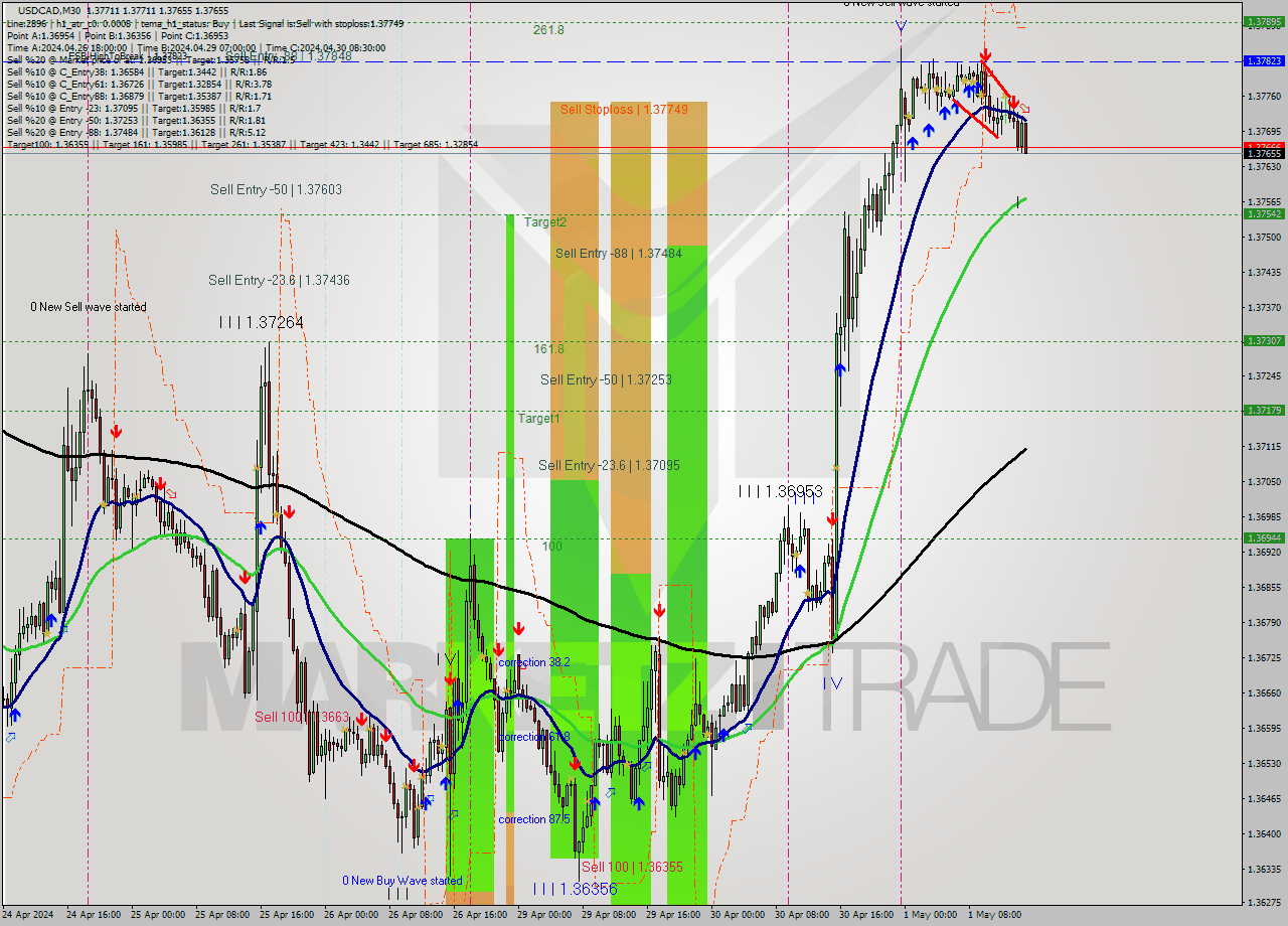 USDCAD M30 Analysis USDCAD M30 Signal