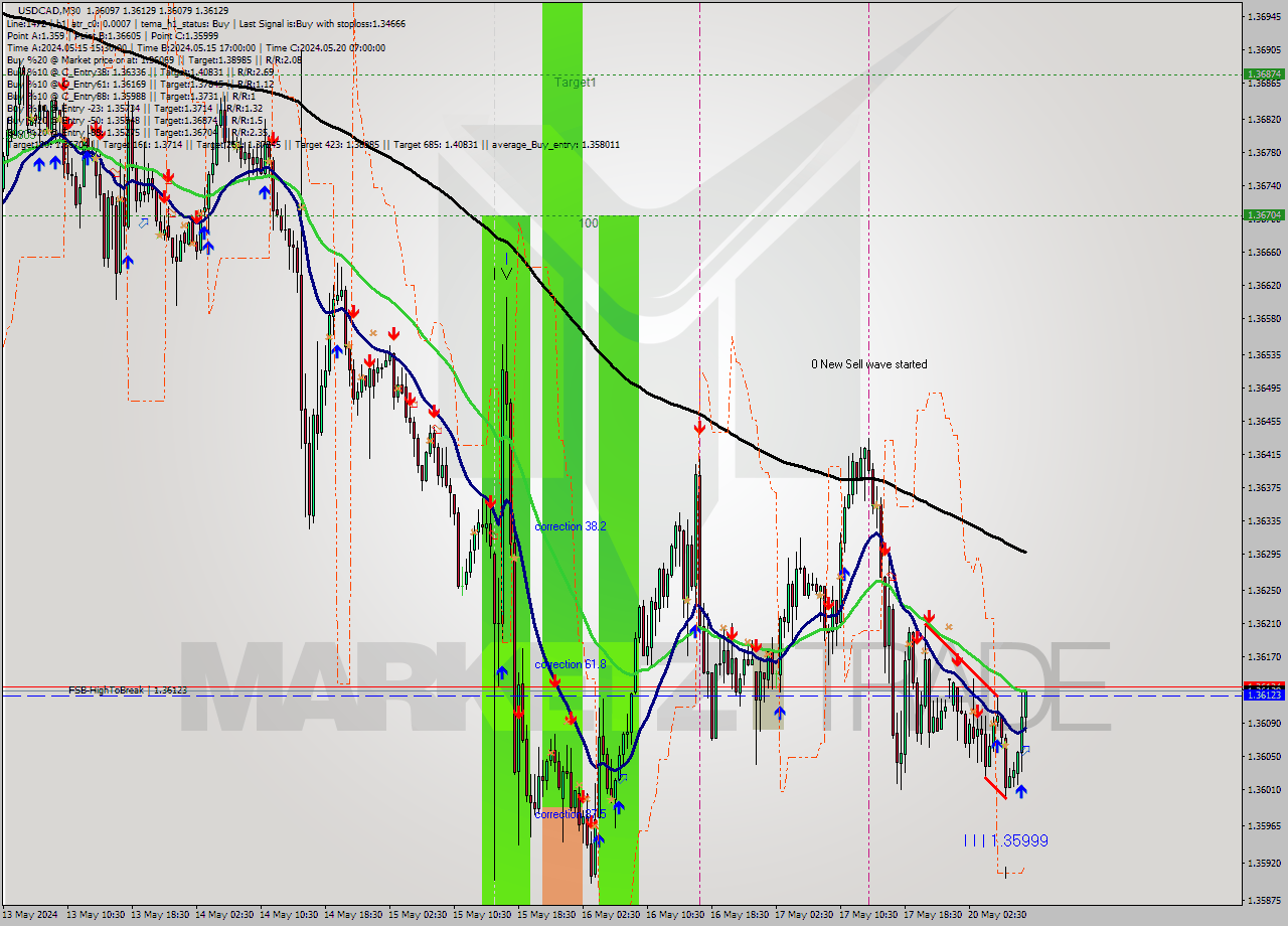 USDCAD M30 Signal