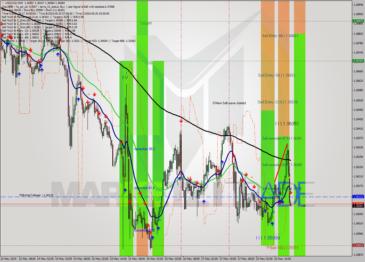 USDCAD M30 Signal
