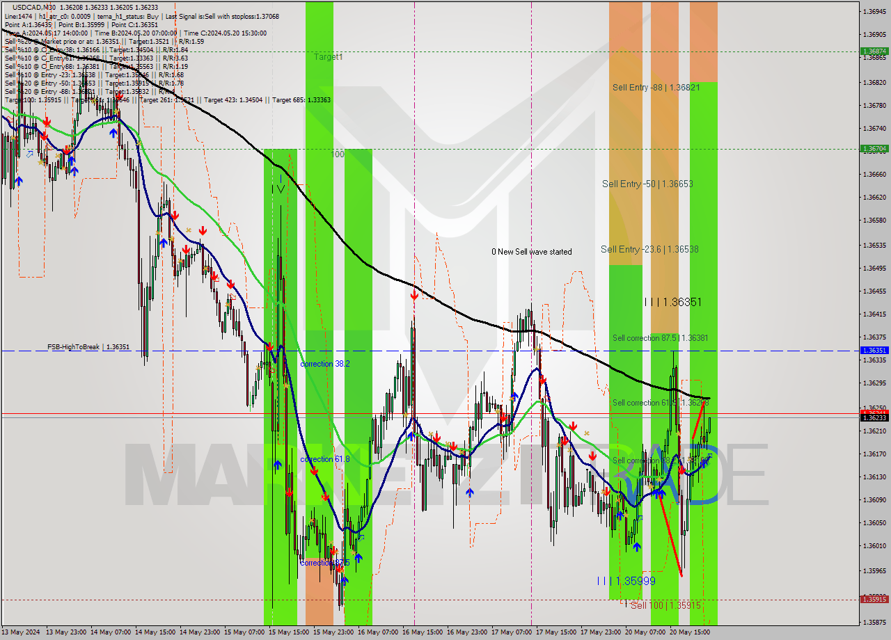 USDCAD M30 Signal