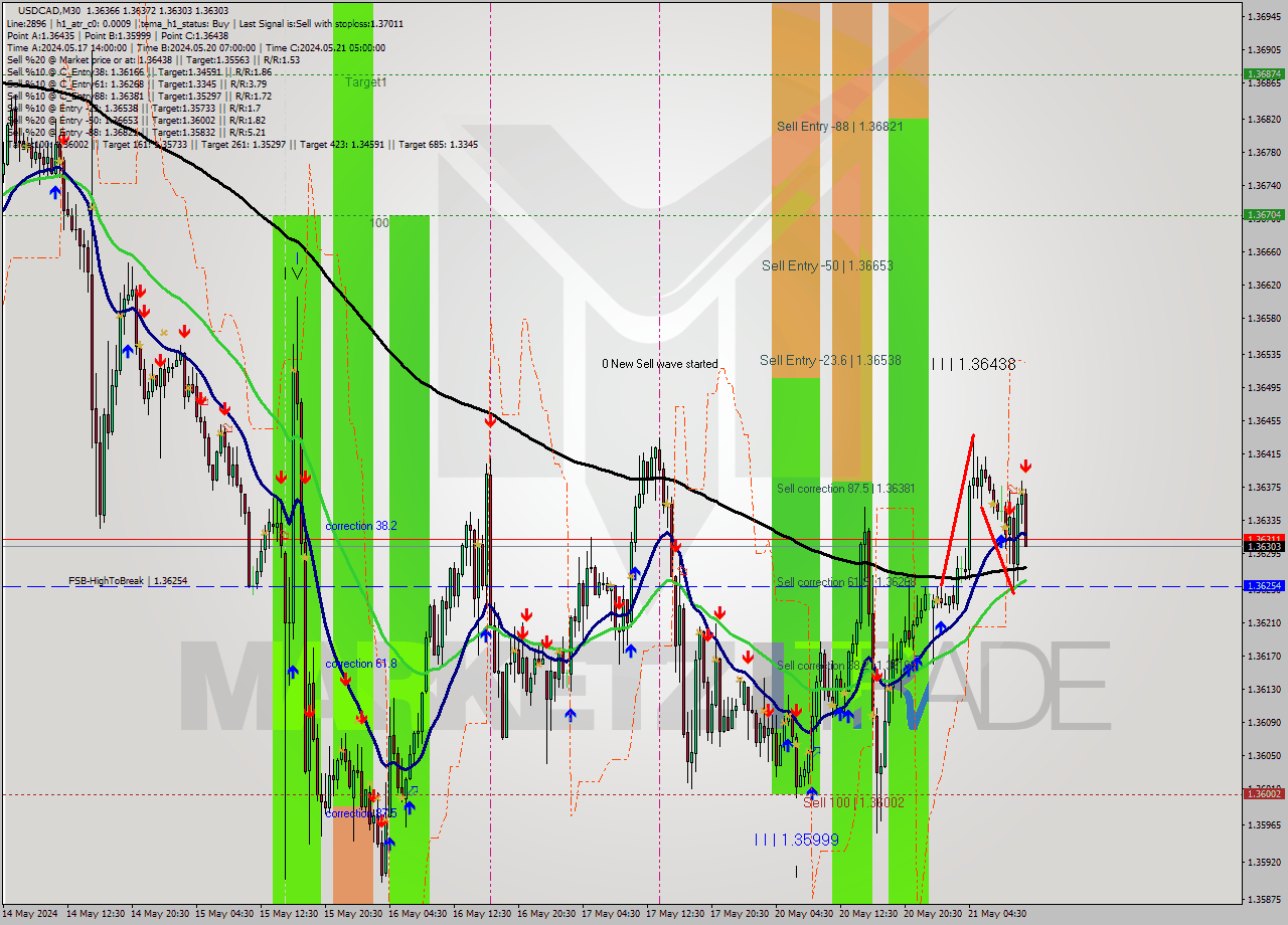 USDCAD M30 Analysis USDCAD M30 Signal