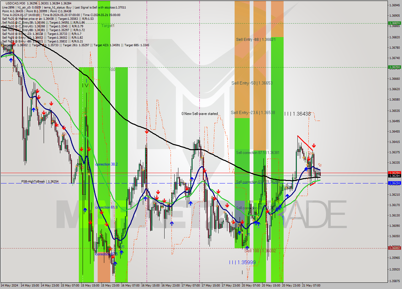 USDCAD M30 Analysis USDCAD M30 Signal