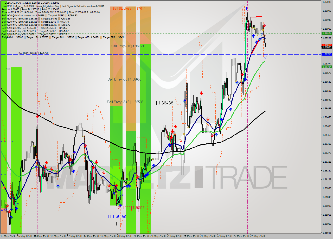 USDCAD M30 Signal