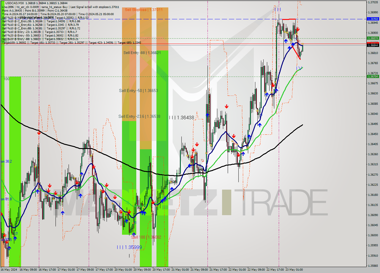 USDCAD M30 Signal