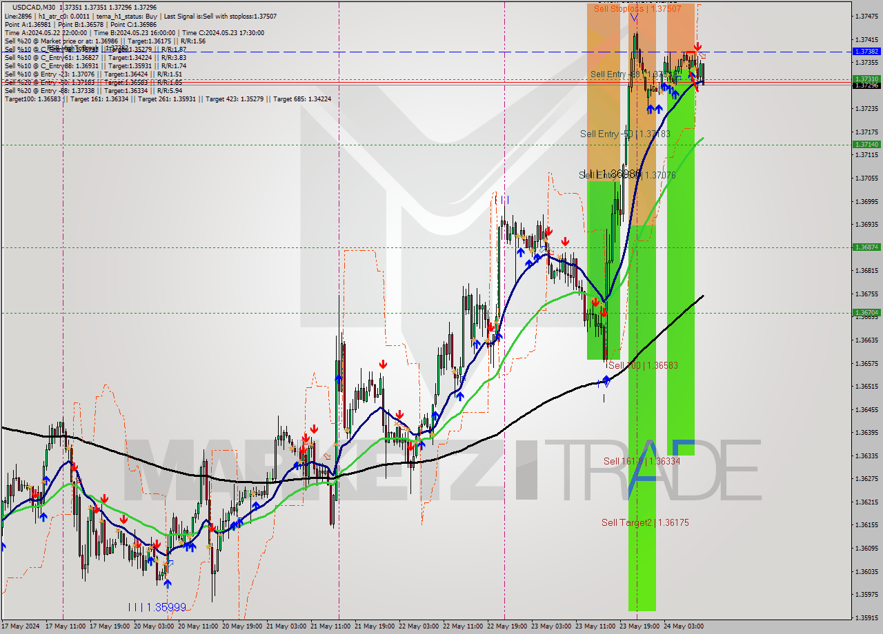 USDCAD M30 Signal
