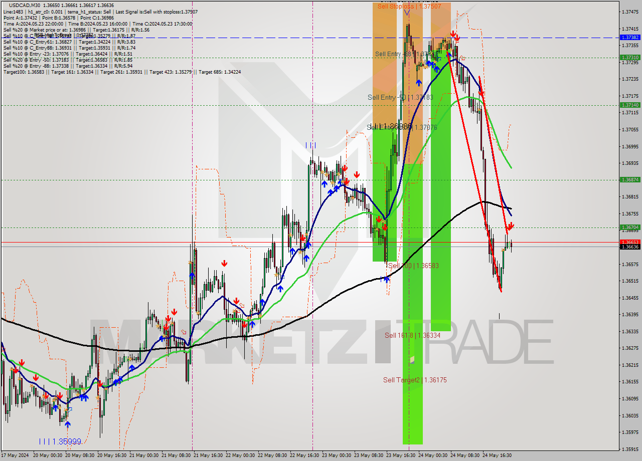 USDCAD M30 Signal