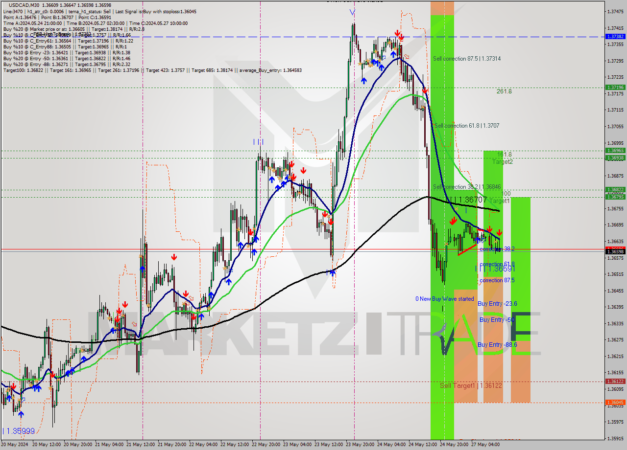 USDCAD M30 Signal