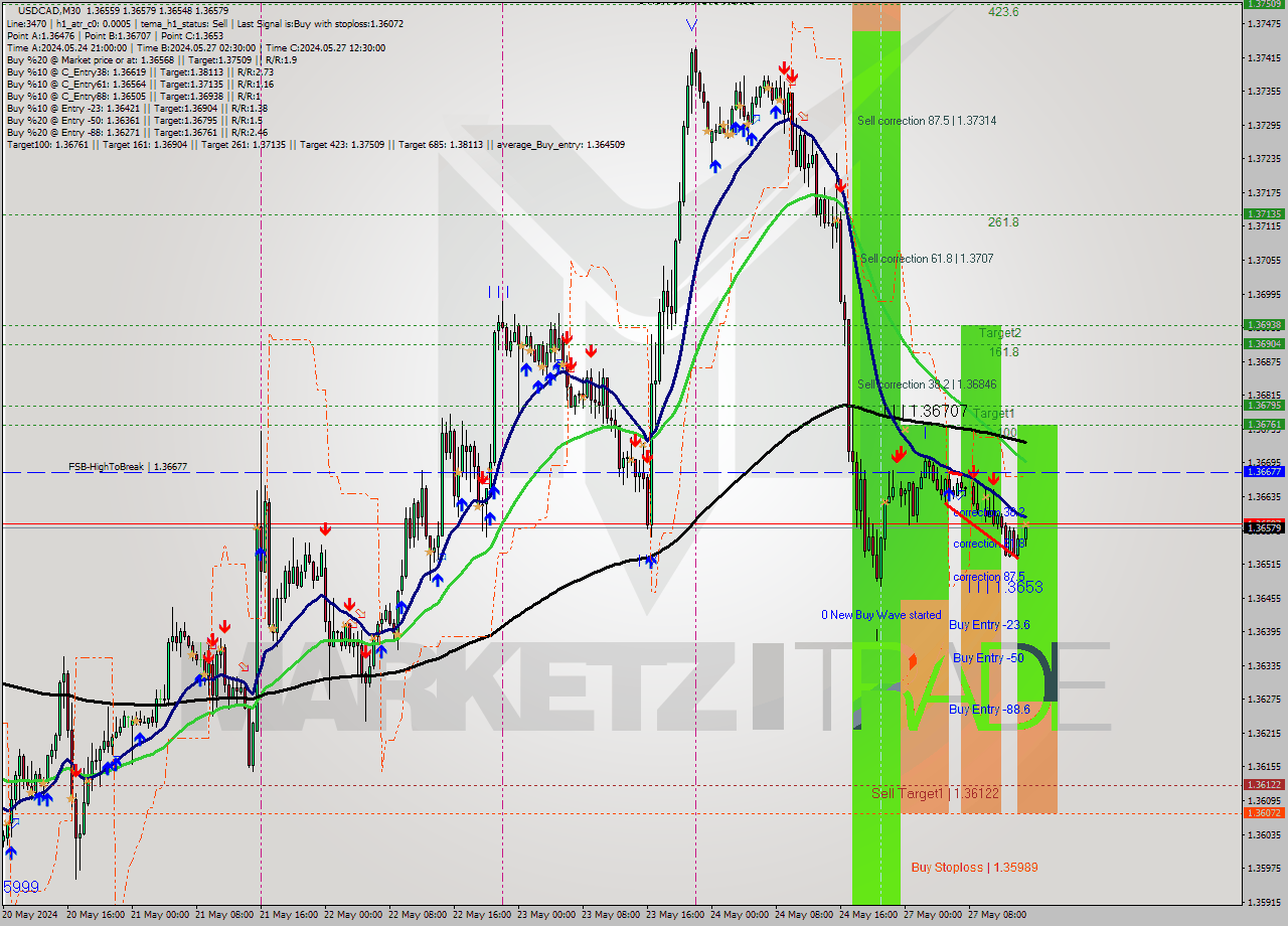 USDCAD M30 Signal