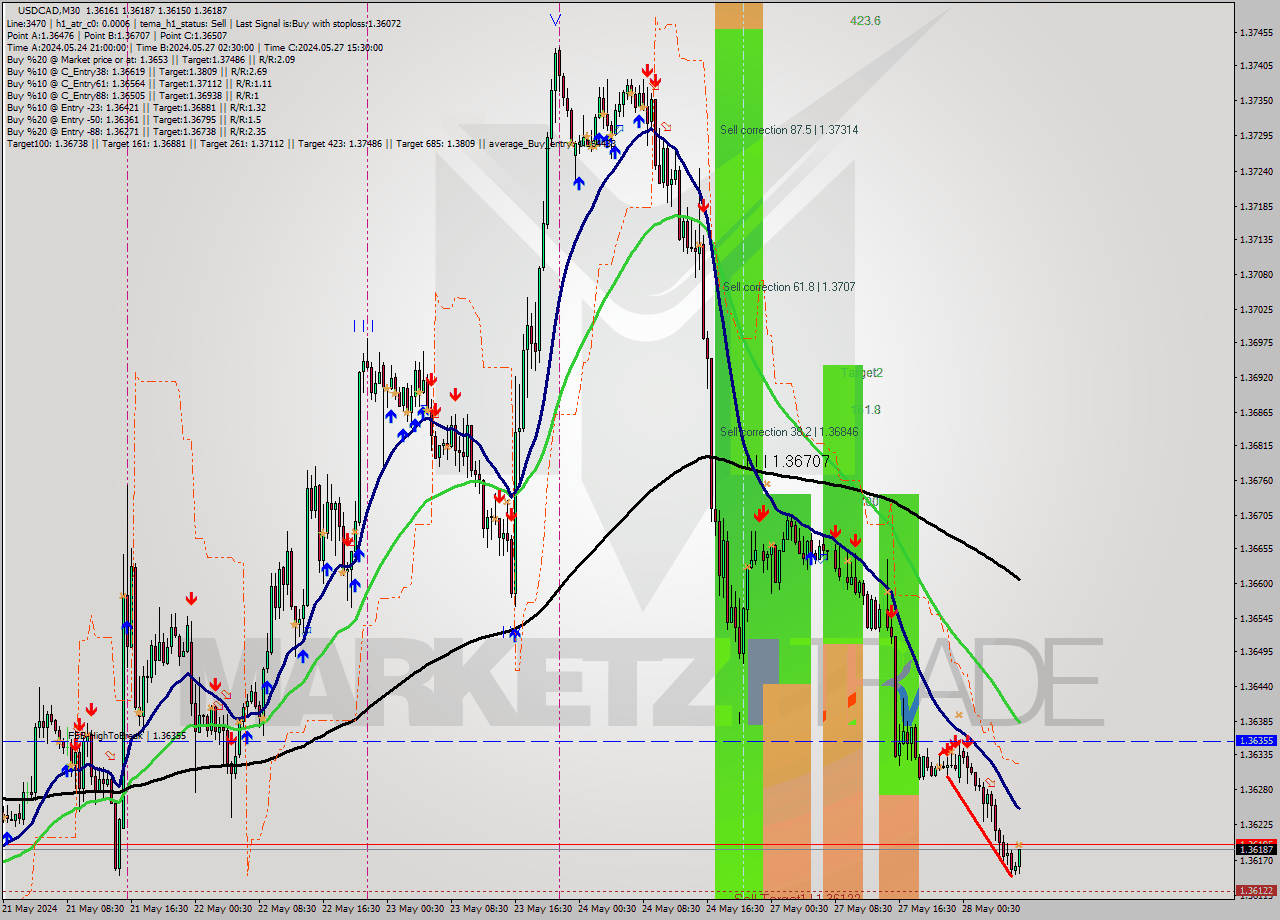 USDCAD M30 Signal